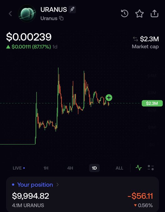 A trading interface screenshot shows the URANUS token priced at $0.00239, up 87.17% ($0.00111) in 24 hours with a $2.3M market cap, while the user's position displays $9,994.82 worth of 4.1M URANUS currently down $56.11 (0.56%), supporting the post's claim of bidding on $URANUS as a top-performing chart runner.