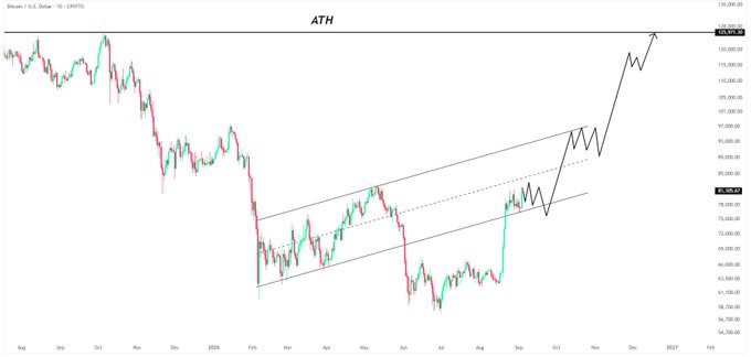 A Bitcoin/USD daily candlestick chart titled "ATH" displays BTC price action from August through December 2026, with a drawn ascending channel (resistance near $95K and support near $65K) and a projected bullish path showing price breaking out toward a new all-time high above $120K. The chart visually supports the post's bullish thesis by illustrating how BTC rebounded from the $61K base zone, reclaimed the $80K level, and now sits within the ascending structure with a potential breakout trajectory toward $97K and beyond.