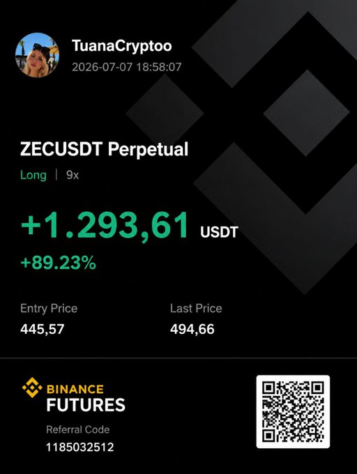 A Binance Futures trade screenshot by TuanaCryptoo showing a winning ZECUSDT Perpetual long position with 9x leverage that gained +1,293.61 USDT (+89.23% ROE), entering at 445.57 and closing at 494.66, matching the post's claim of an 89% gain shared in their channel.