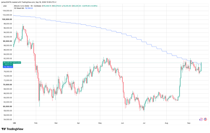 A TradingView candlestick chart displaying Bitcoin/U.S. Dollar performance from January to September 2026, showing a price of 76,769.13 with notable volatility.