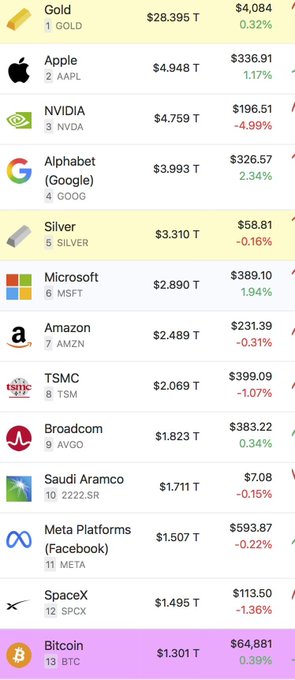 A ranking list of assets by market cap showing Gold at #1 ($28.395T), Apple at #2 ($4.948T), NVIDIA at #3 ($4.759T), Alphabet at #4 ($3.993T), Silver at #5 ($3.310T), Microsoft at #6 ($2.890T), Amazon at #7 ($2.489T), TSMC at #8 ($2.069T), Broadcom at #9 ($1.823T), Saudi Aramco at #10 ($1.711T), Meta Platforms at #11 ($1.507T), SpaceX at #12 ($1.495T), and Bitcoin at #13 ($1.301T).