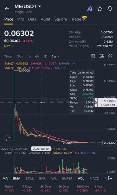 A cryptocurrency price chart for ME/USDT on Magic Eden showing a current price of $0.06302, down 4.88%, with candlestick data, EMA/MA indicators, and a tooltip displaying stats from 08-04 01:00.