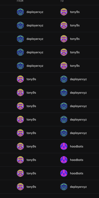 The image displays a list of transactions or transfers between users on a crypto/NFT platform, with "deployerxyz" sending to "tony9s" (5 times), "tony9s" sending to "deployerxyz" (6 times), and "tony9s" sending to "hoodbots" (3 times). The repetitive back-and-forth transactions between deployerxyz and tony9s visually supports the post's warning about suspicious "sweeping" activity and floor price (fp) manipulation through coordinated buying.