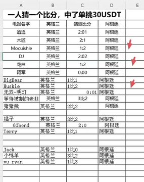 A Chinese spreadsheet titled '一人猜一个比分，中了单挑30USDT' showing player names, predictions, and scores from what appears to be a soccer match guessing game.