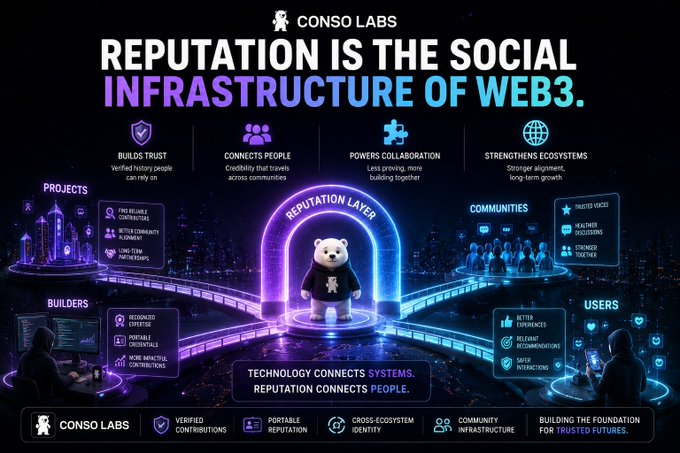 A promotional infographic by CONSO LABS titled 'REPUTATION IS THE SOCIAL INFRASTRUCTURE OF WEB3', highlighting features like 'BUILDS TRUST', 'CONNECTS PEOPLE', 'POWERS COLLABORATION', and 'STRENGTHENS ECOSYSTEMS' with a central bear mascot in a 'REPUTATION LAYER' portal.