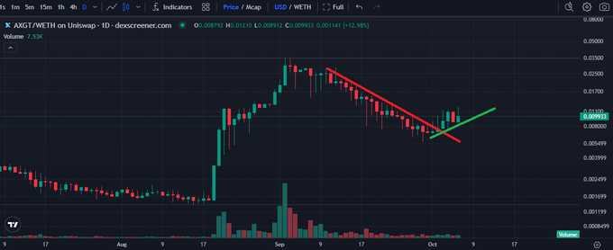 A candlestick price chart from TradingView showing AXGT/WETH on Uniswap, displaying a descending trendline followed by a recent breakout indicated by a green upward arrow.