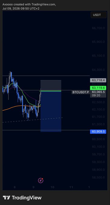 A TradingView chart created by Axoooo on Jul 09, 2026 showing BTCUSDT.P analysis with a price range highlighted between 60,908.5 and 63,718.4.