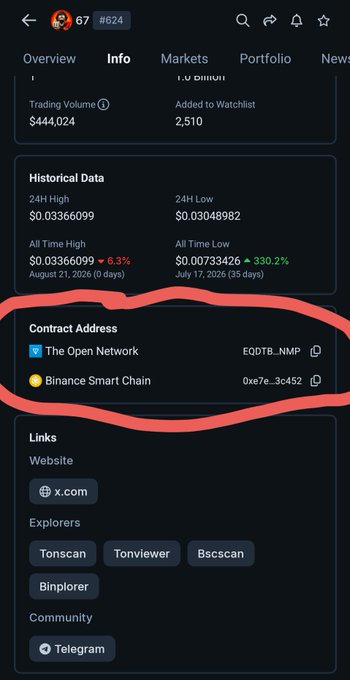 A cryptocurrency info page showing token #67 with the Contract Address circled in red, displaying 'The Open Network: EQDTB...NMP' and 'Binance Smart Chain: 0xe7e...3c452', with a trading volume of $444,024.