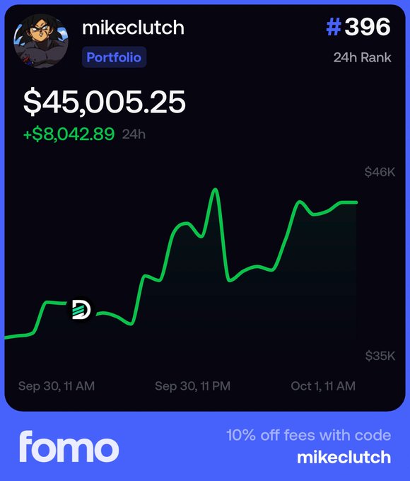 A portfolio screenshot from 'fomo' showing user 'mikeclutch' ranked #396 with a portfolio value of $45,005.25, up $8,042.89 in 24h, featuring a green chart trending upward and a promo code 'mikeclutch' for 10% off fees.