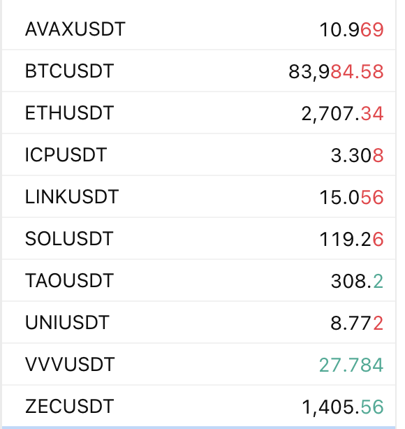 A cryptocurrency price list showing tickers like AVAXUSDT (10.969), BTCUSDT (83,984.58), ETHUSDT (2,707.34), and others including SOLUSDT and ZECUSDT.