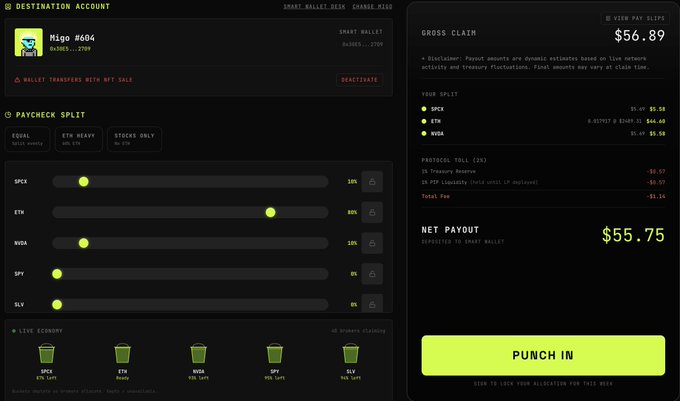 A screenshot of a cryptocurrency payout interface showing a 'DESTINATION ACCOUNT' for 'Migo #6064' and 'SMART WALLET', with a 'PAYCHECK SPLIT' allocating percentages to SPCX (38%), ETH (35%), WUSA (10%), SPY (9%), and SLV (8%), resulting in a 'GROSS CLAIM' of $56.89 and a 'NET PAYOUT' of $55.75 above a green 'PUNCH IN' button.