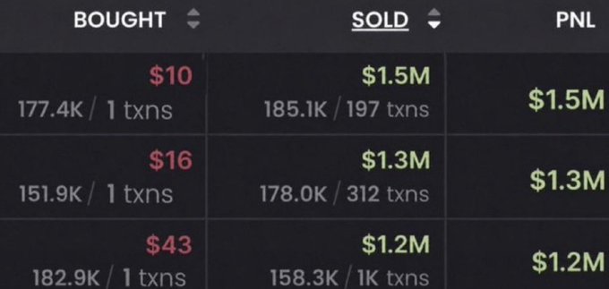 A financial trading interface shows columns for BOUGHT, SOLD, and PNL, displaying transactions with extremely profitable outcomes, including purchases of $10, $16, and $43 resulting in PNL gains of $1.5M, $1.3M, and $1.2M respectively.