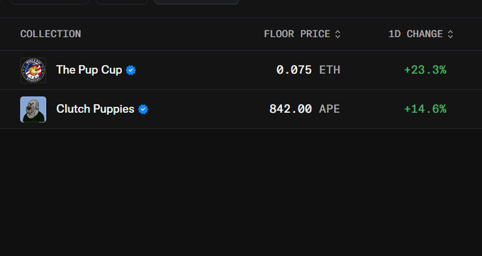 The image displays a table of NFT collections, showing "The Pup Cup" with a floor price of 0.075 ETH (+23.3% 1D change) and "Clutch Puppies" with a floor price of 842.00 APE (+14.6% 1D change). This relates to the post's reference to burning "Puppies" (Clutch Puppies) to position for the upcoming launch on Robinhood, suggesting the positive price momentum may signal impending developments for these collections.
