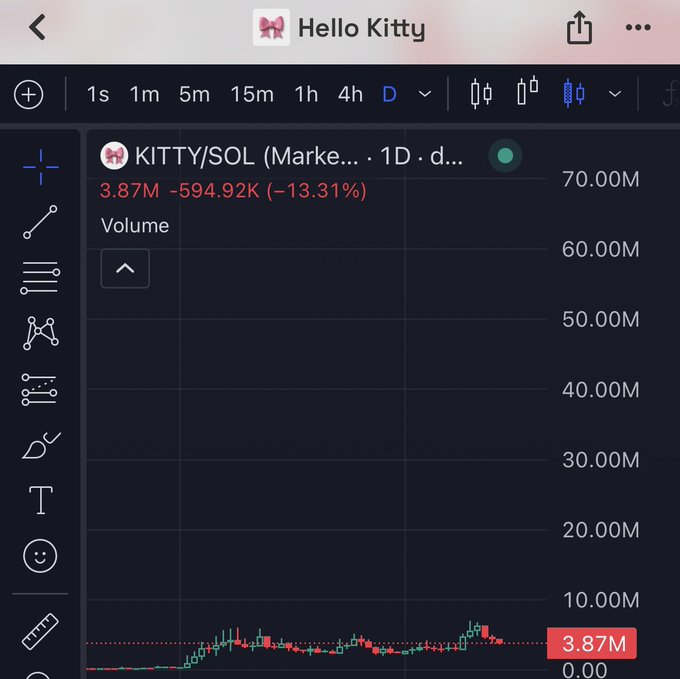 A TradingView chart for the "Hello Kitty" meme coin shows the KITTY/SOL pair with a 1-day timeframe (D), displaying a trading volume of 3.87M, down -594.92K (-13.31%) on the day. The accompanying post frames this as a "huge prospect on Kitty" for those with "long term commitment," likely referencing the chart's overall price action visible at the bottom while highlighting the recent daily decline.