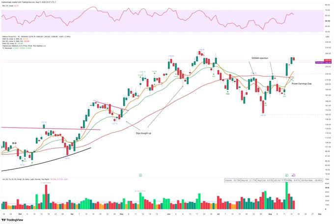 Nebius Group (NASDAQ: NBIS) daily chart shows a strong uptrend and a right-side base forming above the 200-day average, following a large post-earnings gap. The chart includes annotations for the “Gap bought up,” “DOGGA rejection,” and “Power Earnings Gap,” reinforcing the post’s focus on the stock’s continued bullish setup.