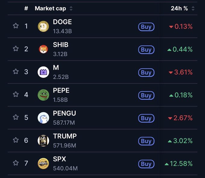 A cryptocurrency market cap ranking shows meme coins with DOGE leading at $13.43B, followed by SHIB at $3.12B and PENGU at $587.17M. Despite PENGU being ranked 5th and significantly smaller in market cap, it shows a modest decline of -2.67% while SHIB is up 0.44%, making a "flipping" of SHIB by PENGU seem like a distant prospect based on current valuations.