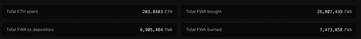 Cryptocurrency statistics dashboard displaying 203.8483 ETH spent, 26,807,439 FWA bought, 6,905,484 FWA to depositors, and 7,473,858 FWA burned.