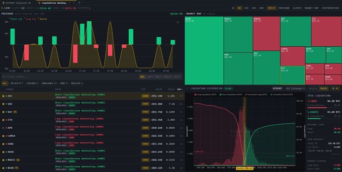 A financial trading dashboard showing liquidity data, candlestick charts, market depth, and liquidation metrics across various cryptocurrency pairs like ZEC, ZRX, BAT, and ETH.