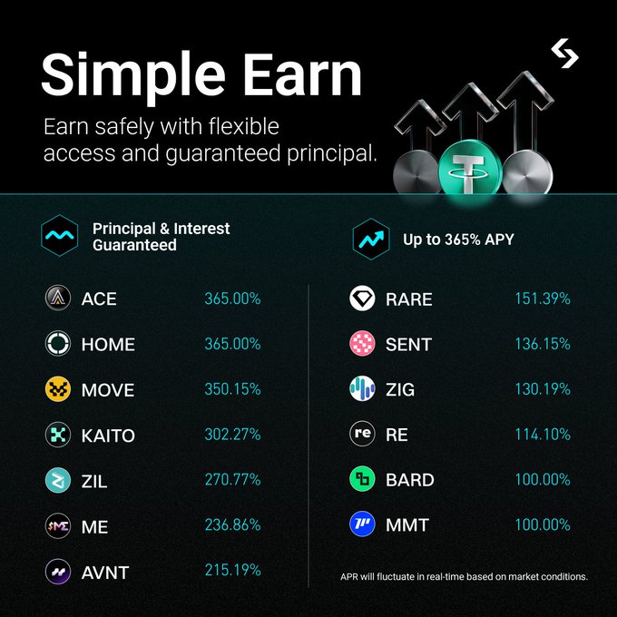A "Simple Earn" promotional graphic from Bitget lists crypto tokens with their APY rates, highlighting ACE, HOME, and MOVE at the top with up to 365% APY, guaranteed principal, and flexible access—aligning with the post's pitch for high-yield, low-commitment crypto earnings.