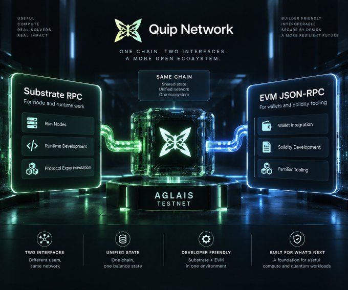 A promotional graphic for "Quip Network" showing its Aglaia Testnet architecture with dual interfaces: Substrate RPC for node work and EVM JSON-RPC for wallets and Solidity tooling.