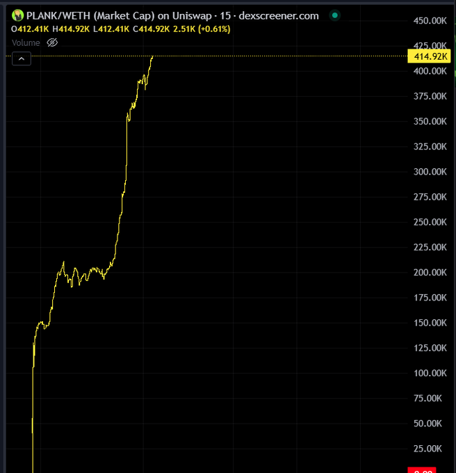 A DEXScreener chart of the PLANK/WETH pair shows its market cap rocketing from roughly 25K to over 414.92K (+0.61%) on 15-minute candles, an explosive vertical pump. The image visually contradicts the poster's "calling the top on $PLANK" claim, instead capturing the parabolic run-up in real time that suggests the rug-pull-style surge is still in motion rather than topped out.
