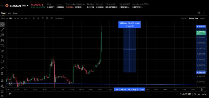 TradingView chart for INX/USDT perpetual contract showing a candlestick price chart with a highlighted blue position marked '0.0095504 (75.41%) 16.5K' on an upward price trend.