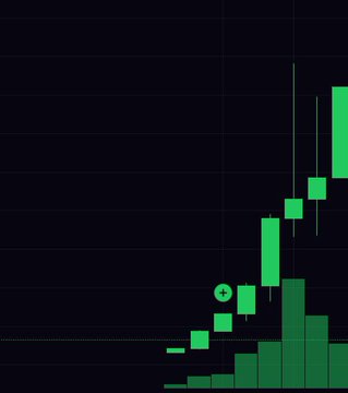 A green candlestick chart on a dark background showing a sharp upward price movement with a small green '+' marker indicating a recent gain.