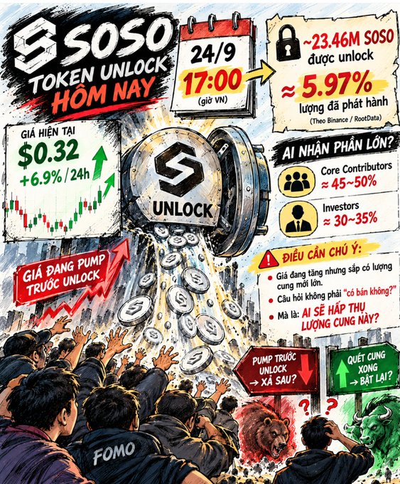 A Vietnamese promotional graphic for 'SOSO Token Unlock HÔM NAY' on 24/9 at 17:00, detailing ~23.46M SOSO (~5.97%) unlock, current price $0.32 (+6.9%/24h), with warnings about Core Contributors (~45-50%) and Investors (~30-35%) holding large stakes.