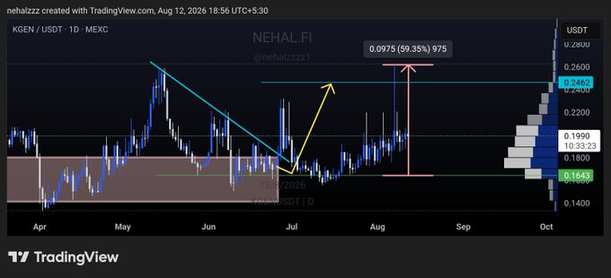 A TradingView chart displays KGEN/USDT on MEXC, showing a price bounce from the $0.1643 support zone (green line) up to a local top near $0.2462 (cyan line) before retracing, with the current price marked at $0.1990. The annotations illustrate the analyst's successful trade setup, visually confirming the post's claim of "+60% profits" with both entry and exit zones hit as predicted.