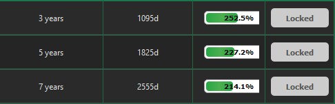 A screenshot of a staking interface displaying lock periods of 3 years (252.5%), 5 years (227.2%), and 7 years (214.1%), all marked as 'Locked'.