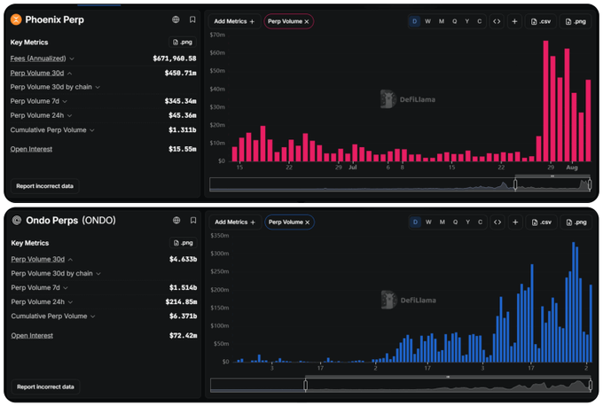 Two DeFiLlama dashboards comparing perpetual futures metrics: PhoenixPerp (top) with $671,946.58 in annualized fees and a pink volume chart, and Ondo Perps (ONDO) (bottom) with $4,633b 30D volume and a blue volume chart.
