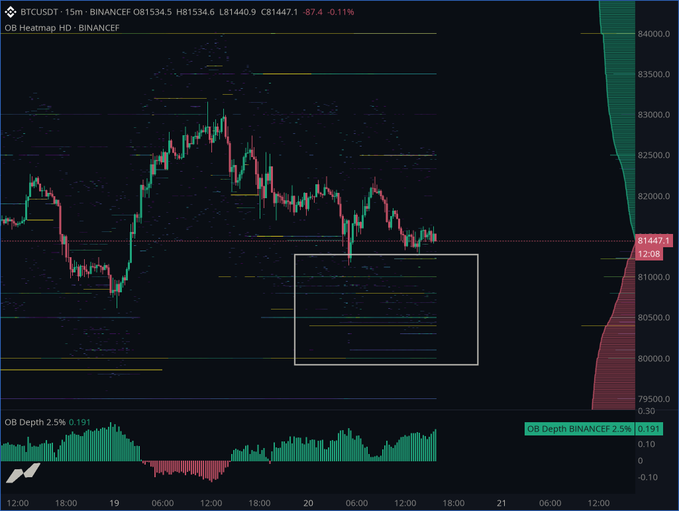 A TradingView BTCUSDT 15-minute Binance futures chart shows price near 81,447.1 after fluctuating between roughly 79.5K and 83.5K, with highlighted order-book zones and an “OB Depth” indicator. The chart illustrates the post’s claim that bids remain significant down toward $80K, potentially supporting a hold and short squeeze.