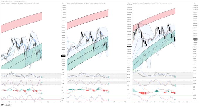 A composite TradingView chart displays Ethereum (ETH/USD) price action across three timeframes (likely daily, weekly, and monthly), featuring candlestick patterns contained within colored channel zones, with the daily chart on the left showing ETH's recovery from the February low near $1,740 toward higher resistance levels.