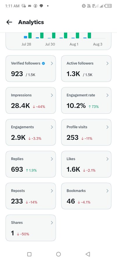 A screenshot of Twitter/X Analytics dashboard displaying metrics across a 7-day period (Jul 28 - Aug 3), highlighting 923 verified followers, 28.4K impressions (down 44%), and 10.2% engagement rate (up 73%), alongside other stats showing 2.9K engagements, 693 replies, and 1.6K likes. The image illustrates declining performance metrics like impressions and shares, which aligns with the post's advice to create more authentic tweets and engage meaningfully with mutuals to boost overall engagement.