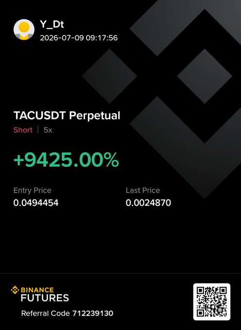 A Binance Futures screenshot showcasing a profitable short trade on the TACUSDT perpetual pair, achieving a +9425.00% return with 5x leverage, where the entry price of 0.0494454 dropped to a last price of 0.0024870.