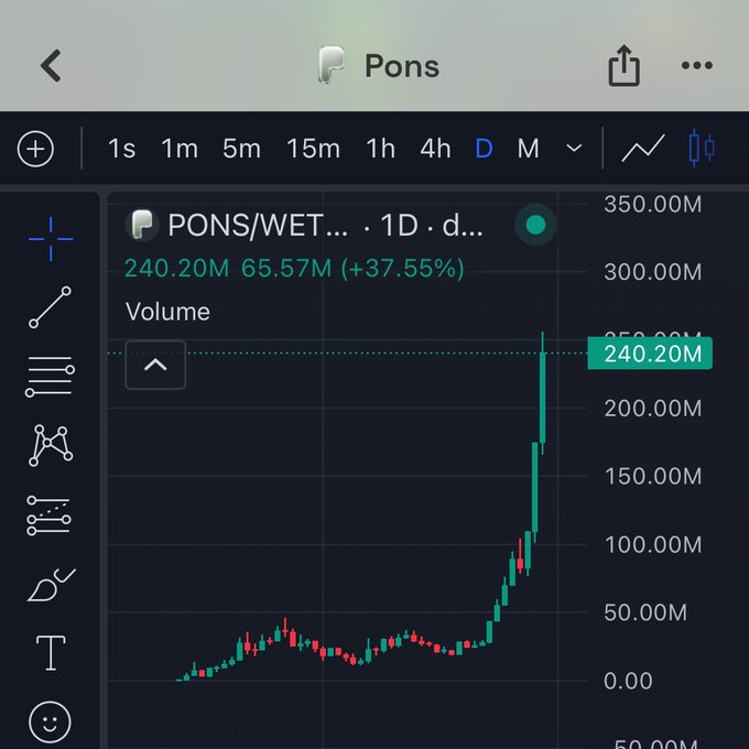 A trading chart screenshot showing the PONS/WET pair on a 1D timeframe with a dramatic price surge, displaying volume of 240.20M and gains of 65.57M (+37.55%).
