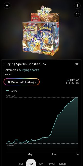 An app screen displaying a Surging Sparks Pokémon Booster Box priced at $301.65, up $4.31 (1.45%), with a price chart showing a steep upward trend from $246.83.