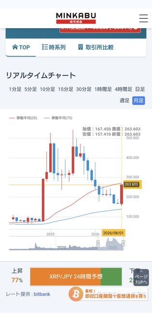 A screenshot of MINKABU’s XRP/JPY monthly chart shows XRP at 263.603 yen, with moving averages at 25 weeks (167.450) and 75 weeks (157.410). The bullish prediction that a monthly breakout could propel XRP into the ¥500 range complements the displayed monthly chart.