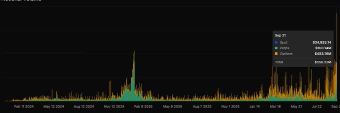 A dark-themed bar chart displaying transaction volumes across dates from February 2024 to September 2025, with a September 21 summary showing $556.33M total ($34.92M Fees, $103.14M Perps, $453.16M Options).