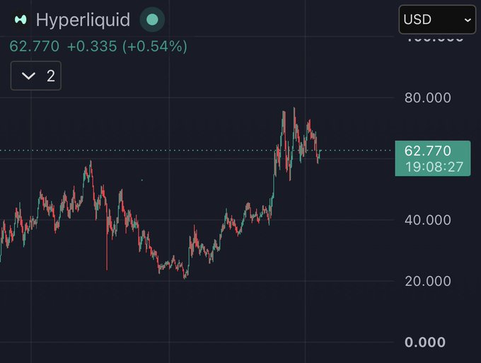 A Hyperliquid price chart showing 62.770 with +0.54% change, displaying a candlestick chart with price levels ranging from 0.000 to 80.000.