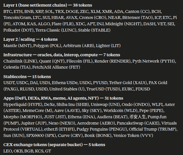 A text-based list categorizing crypto tokens: Layer 1 (base settlement chains) with 38 tokens like BTC, ETH, BNB, XRP, SOL, ADA; Layer 2 (scaling) with Mantle, Polygon, Arbitrum; Infrastructure with Chainlink, Quant, Filecoin; Stablecoins with USDT, USDC, DAI; DeFi/RWA with 31 tokens; and CEX exchange tokens.