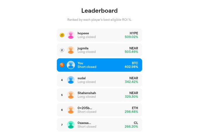 The image shows a leaderboard for a game, with various players listed along with their positions and scores. The player who has been closed out of the game is positioned at the top left corner of the leaderboard. The text "Leaderboard check Position closed I'm only beaten by $HYPE longs rn hahaha" suggests that the player's position in the leaderboard was closed due to their performance, and they were beaten by a player who has been rated higher than them.