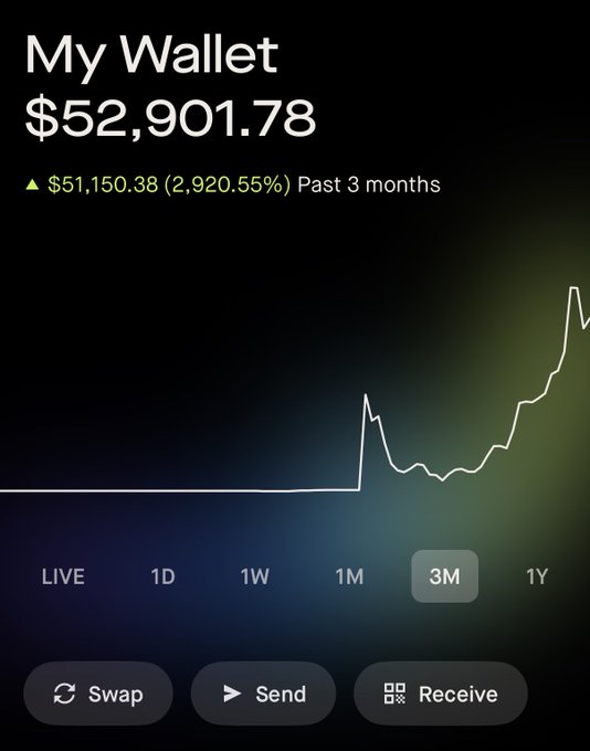 A crypto wallet screenshot displays "My Wallet $52,901.78" with a 2,920.55% gain ($51,150.38) over the past 3 months, paired with the post claiming a ~30x return on Robinhood (RH) since July 10th through personal meme picks and side-hustle trading.