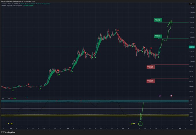 A TradingView chart titled 'XAU/USD created with Tradingosaurus' shows a candlestick price chart with green 'Buy Signal' and red 'Stop Target' annotations, along with a DMI indicator below.