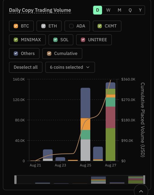 A digital dashboard titled 'Daily Copy Trading Volume' showing a bar chart with cumulative trading data across selected cryptocurrencies including BTC, ETH, CXMT, MINIMAX, SOL, and UNITREE from August 21-27.