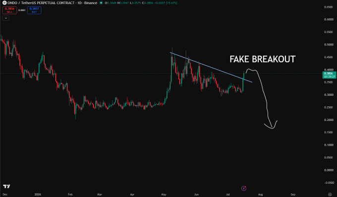 The image shows a daily candlestick chart of the ONDO/USDT Perpetual Contract on Binance, with the current price around 0.3862, displaying a descending trendline pattern annotated with "FAKE BREAKOUT" and a hand-drawn arrow pointing downward, suggesting the poster's bearish outlook on ONDO despite a brief price recovery.