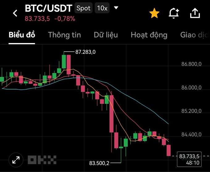 A Bitcoin/USDT trading chart in Vietnamese showing a sharp decline from a high of 87,283.0 down to 83,733.5 (-0.78%) on the OKX platform.