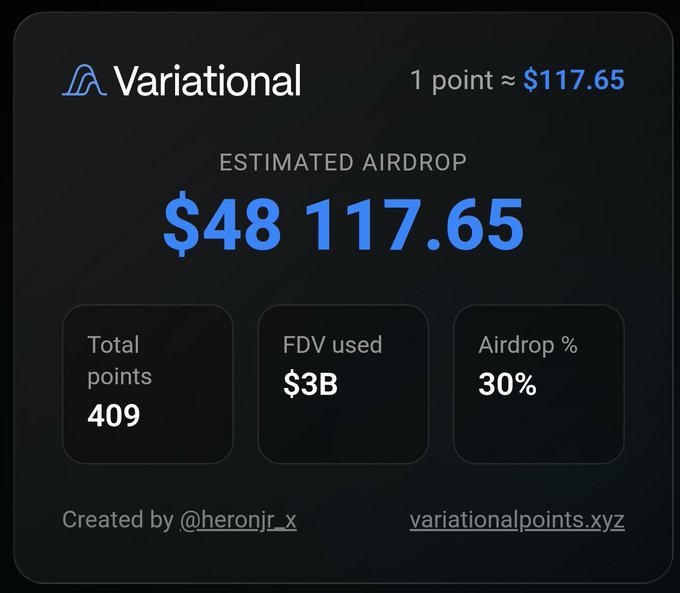 A digital card showing a Variational airdrop estimate with 409 points at $117.65 each, totaling an estimated $48,117.65 at a 30% airdrop allocation with $3B FDV.