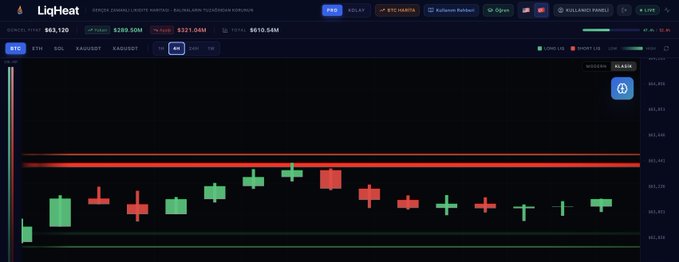 A cryptocurrency trading chart for LiqHeat showing a candlestick graph with values around $63,120, displaying recent price action with mostly red and green candles.