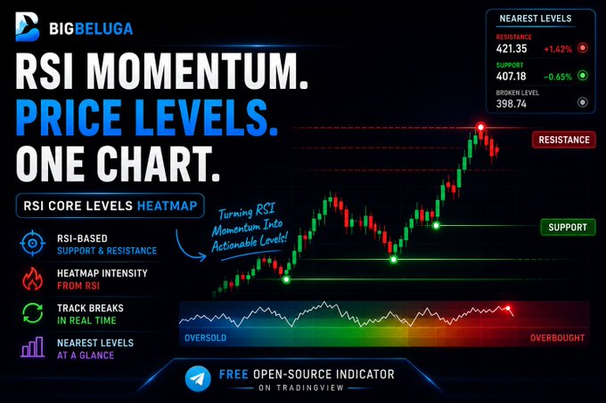 Promotional image for "BigBeluga's" RSI Core Levels Heatmap indicator, featuring a TradingView candlestick chart with overlaid green support (398.74, 407.18) and red resistance (421.35, +1.42%) price levels, alongside an oversold-to-overbought RSI gradient strip, advertising the tool as a free open-source indicator that converts RSI momentum into actionable chart levels.